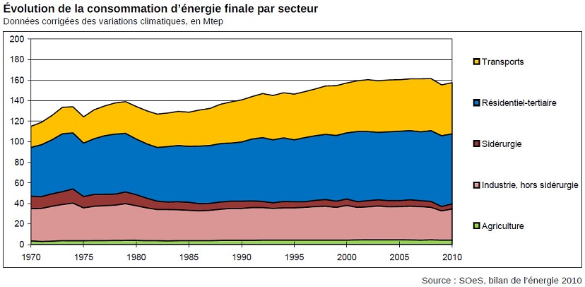 Consommation d'énergie Toulouse